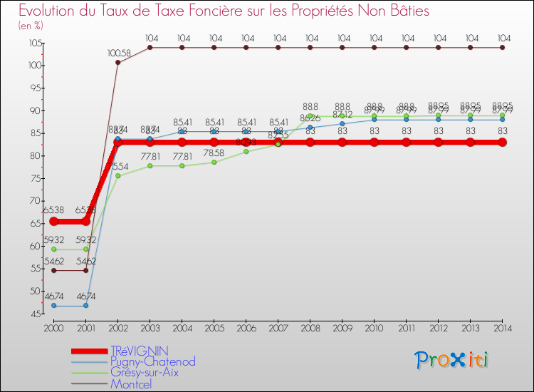 Evolution du taux de la taxe foncière sur les immeubles et terrains non batis pour TRéVIGNIN et les communes proches de 2000 à 2014 Comparaison des taux de la taxe foncière sur les immeubles et terrains non batis pour TRéVIGNIN et les communes voisines de 2000 à 2014