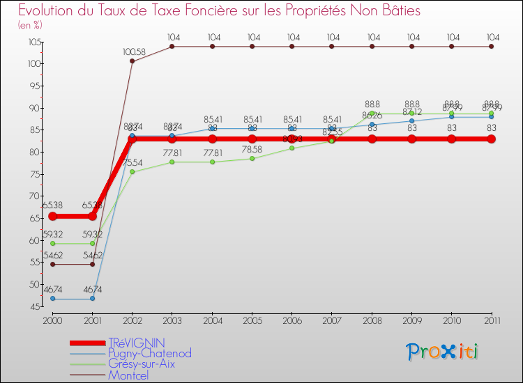 Evolution du taux de la taxe foncière sur les immeubles et terrains non batis pour TRéVIGNIN et les communes proches Comparaison des taux de la taxe foncière sur les immeubles et terrains non batis pour TRéVIGNIN et les communes voisines