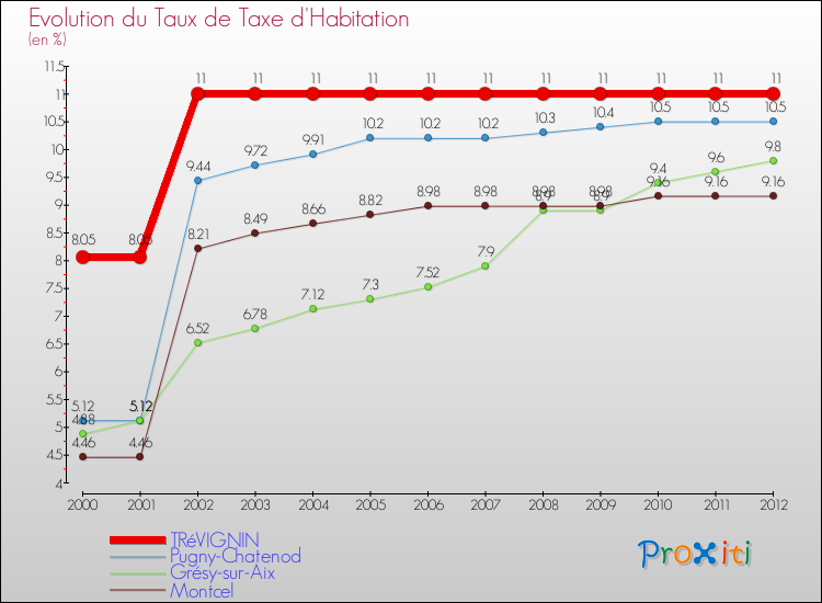 Evolution du taux de la taxe d'habitation pour TRéVIGNIN et les communes proches Comparaison des taux de la taxe d'habitation pour TRéVIGNIN et les communes voisines
