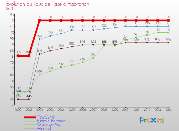Evolution du taux de la taxe d'habitation pour TRéVIGNIN et les communes proches de 2000 à 2014 Comparaison des taux de la taxe d'habitation pour TRéVIGNIN et les communes voisines de 2000 à 2014
