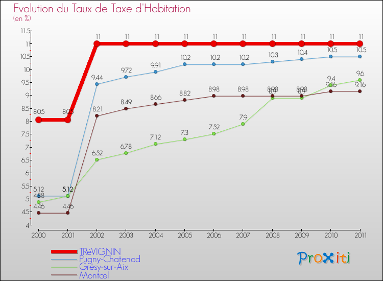 Evolution du taux de la taxe d'habitation pour TRéVIGNIN et les communes proches Comparaison des taux de la taxe d'habitation pour TRéVIGNIN et les communes voisines