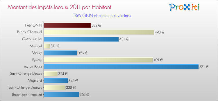 Montant des impôts locaux par Habitant pour TRéVIGNIN et les communes proches Comparaison des impôts locaux par habitant pour TRéVIGNIN et les communes voisines