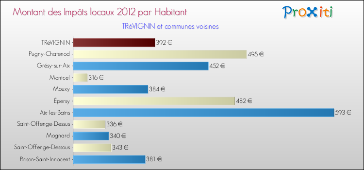 Montant des impôts locaux par Habitant pour TRéVIGNIN et les communes proches Comparaison des impôts locaux par habitant pour TRéVIGNIN et les communes voisines