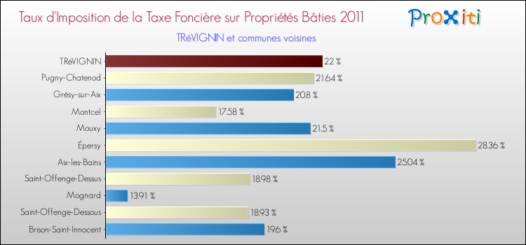 Taux d'imposition de la taxe foncière sur le bati 2011 pour TRéVIGNIN et les communes proches Comparaison des taux d'imposition de la taxe foncière sur le bati 2011 pour TRéVIGNIN et les communes voisines