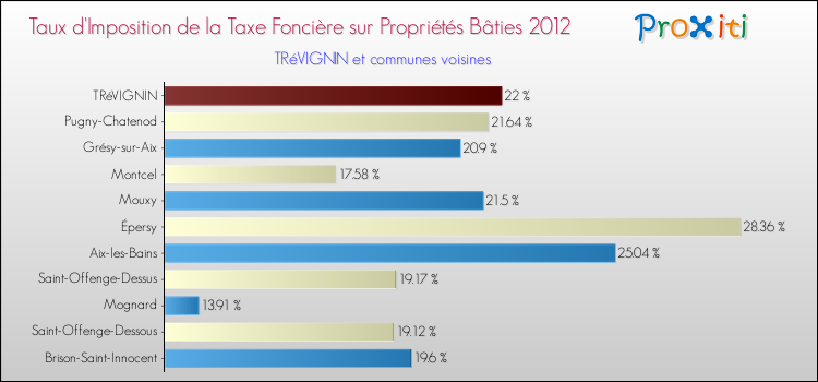 Taux d'imposition de la taxe foncière sur le bati 2012 pour TRéVIGNIN et les communes proches Comparaison des taux d'imposition de la taxe foncière sur le bati 2012 pour TRéVIGNIN et les communes voisines
