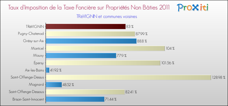 Taux d'imposition de la taxe foncière sur les immeubles et terrains non batis 2011 pour TRéVIGNIN et les communes proches Comparaison des taux d'imposition de la taxe foncière sur les immeubles et terrains non batis 2011 pour TRéVIGNIN et les communes voisines