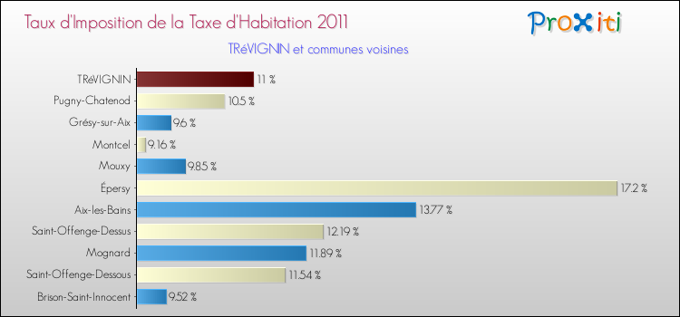 Taux d'imposition de la taxe d'habitation 2011 pour TRéVIGNIN et les communes proches Comparaison des taux d'imposition de la taxe d'habitation 2011 pour TRéVIGNIN et les communes voisines
