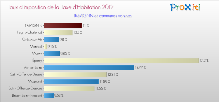 Taux d'imposition de la taxe d'habitation 2012 pour TRéVIGNIN et les communes proches Comparaison des taux d'imposition de la taxe d'habitation 2012 pour TRéVIGNIN et les communes voisines