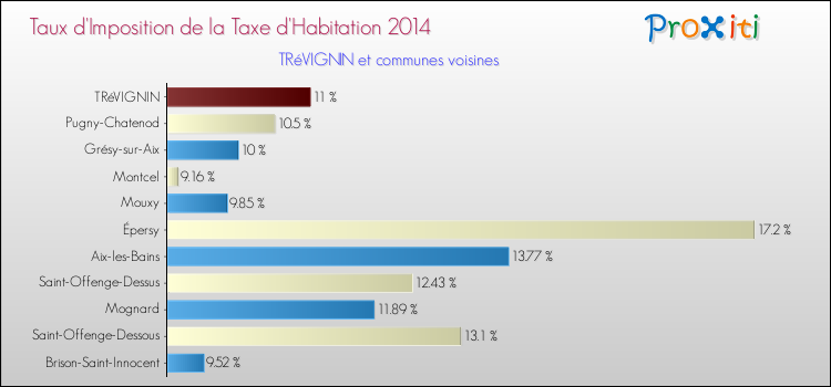 Taux d'imposition de la taxe d'habitation 2014 pour TRéVIGNIN et les communes proches Comparaison des taux d'imposition de la taxe d'habitation 2014 pour TRéVIGNIN et les communes voisines