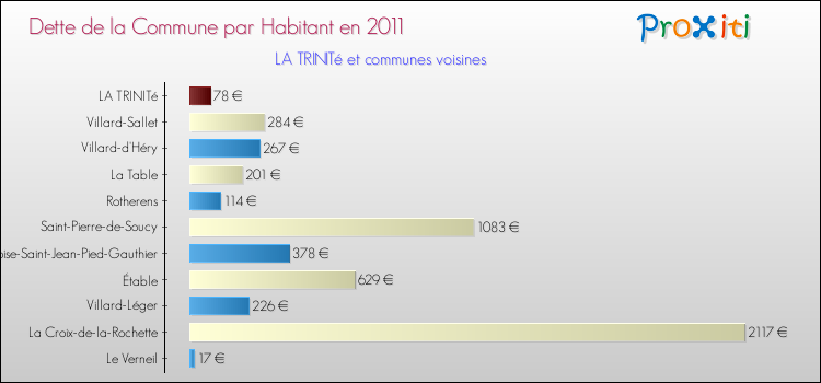 Dette par habitant de la commune en 2011 pour LA TRINITé et les communes proches Comparaison de la dette par habitant de la commune en 2011 pour LA TRINITé et les communes voisines