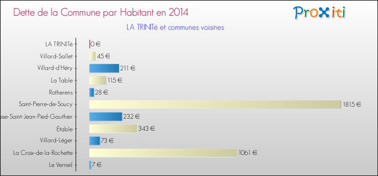 Dette par habitant de la commune en 2014 pour LA TRINITé et les communes proches Comparaison de la dette par habitant de la commune en 2014 pour LA TRINITé et les communes voisines