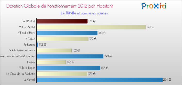 Montant des dotations globales de fonctionnement DGF par Habitant pour LA TRINITé et les communes proches Comparaison des des dotations globales de fonctionnement DGF par habitant pour LA TRINITé et les communes voisines
