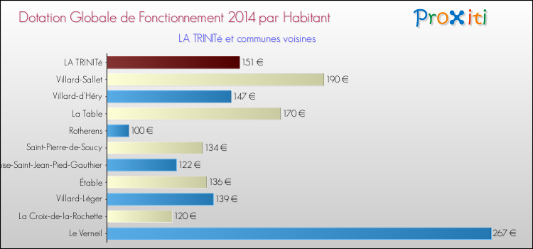Montant des dotations globales de fonctionnement DGF par Habitant pour LA TRINITé et les communes proches en 2014. Comparaison des des dotations globales de fonctionnement DGF par habitant pour LA TRINITé et les communes voisines en 2014.