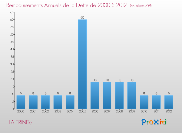 Evolution de l'annuité de la dette pour la commune de LA TRINITé de 2000 à 2012 Annuités de la dette pour LA TRINITé de 2000 à 2012