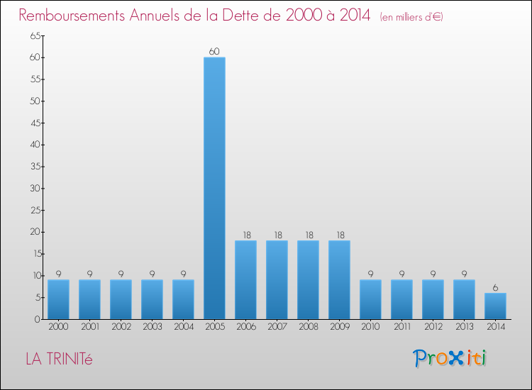Evolution de l'annuité de la dette pour la commune de LA TRINITé de 2000 à 2014 Annuités de la dette pour LA TRINITé de 2000 à 2014
