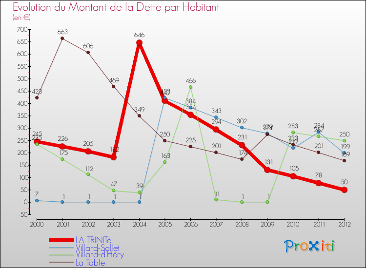Evolution de la dette par habitant pour la commune de LA TRINITé et les communes proches de 2000 à 2012 Comparaison de la dette par habitant pour LA TRINITé et les communes voisines de 2000 à 2012
