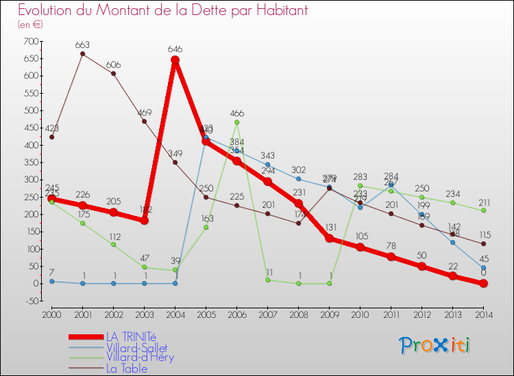 Evolution de la dette par habitant pour la commune de LA TRINITé et les communes proches de 2000 à 2014 Comparaison de la dette par habitant pour LA TRINITé et les communes voisines de 2000 à 2014