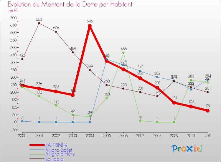 Evolution de la dette par habitant pour la commune de LA TRINITé et les communes proches Comparaison de la dette par habitant pour LA TRINITé et les communes voisines