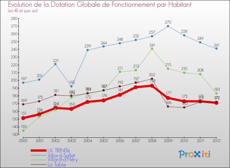 Evolution et montant de la dotation globale de fonctionnement par Habitant pour LA TRINITé et les communes proches Comparaison des dotations globales de fonctionnement par habitant pour LA TRINITé et les communes voisines