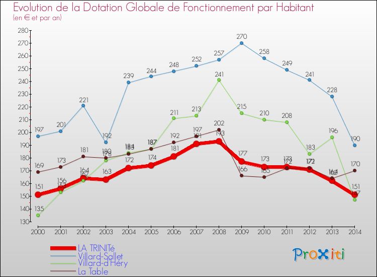 Evolution et montant de la dotation globale de fonctionnement par Habitant pour LA TRINITé et les communes proches de 2000 à 2014. Comparaison des dotations globales de fonctionnement par habitant pour LA TRINITé et les communes voisines de 2000 à 2014.