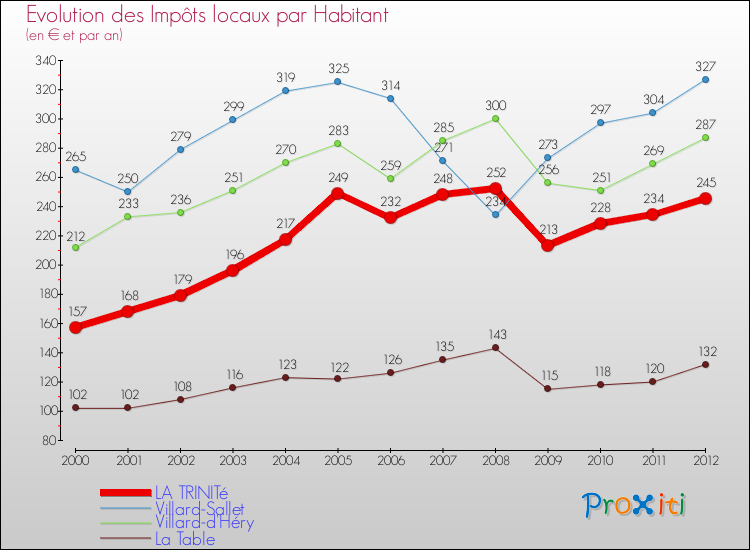 Evolution et montant des impôts locaux par Habitant pour LA TRINITé et les communes proches Comparaison des impôts locaux par habitant pour LA TRINITé et les communes voisines
