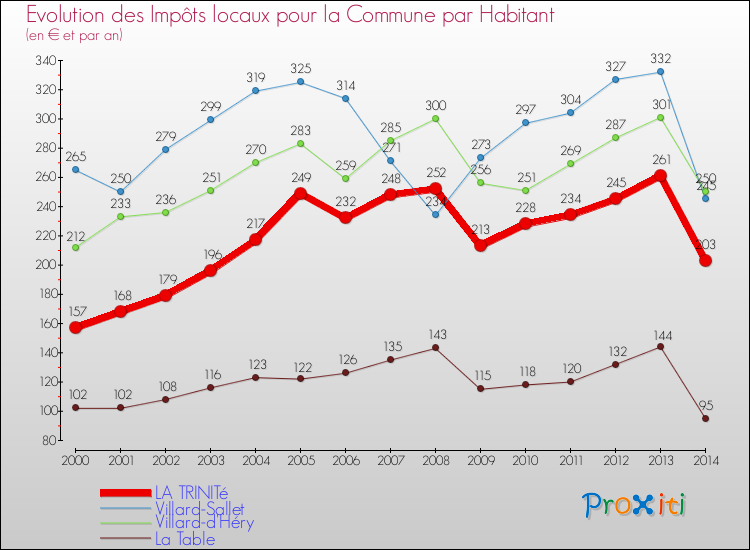 Evolution et montant des impôts locaux par Habitant pour LA TRINITé et les communes proches de 2000 à 2014 Comparaison des impôts locaux par habitant pour LA TRINITé et les communes voisines de 2000 à 2014