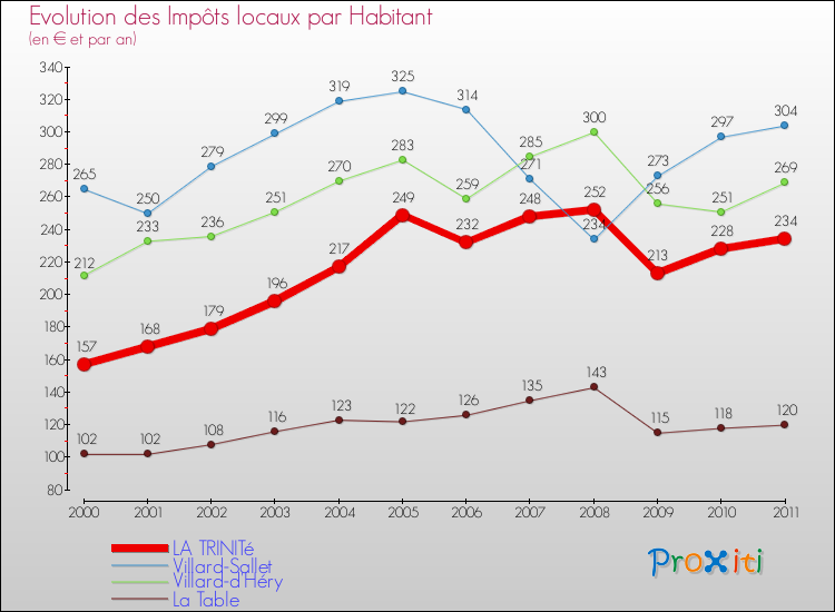 Evolution et montant des impôts locaux par Habitant pour LA TRINITé et les communes proches Comparaison des impôts locaux par habitant pour LA TRINITé et les communes voisines