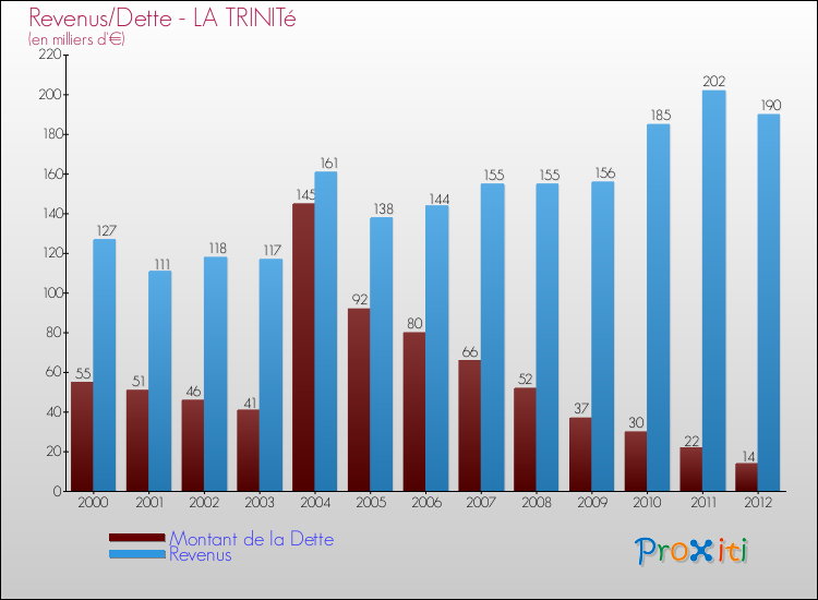 Evolution comparée de la dette et des revenus pour la commune de LA TRINITé de 2000 à 2012 Comparaison de la dette et des revenus pour LA TRINITé de 2000 à 2012