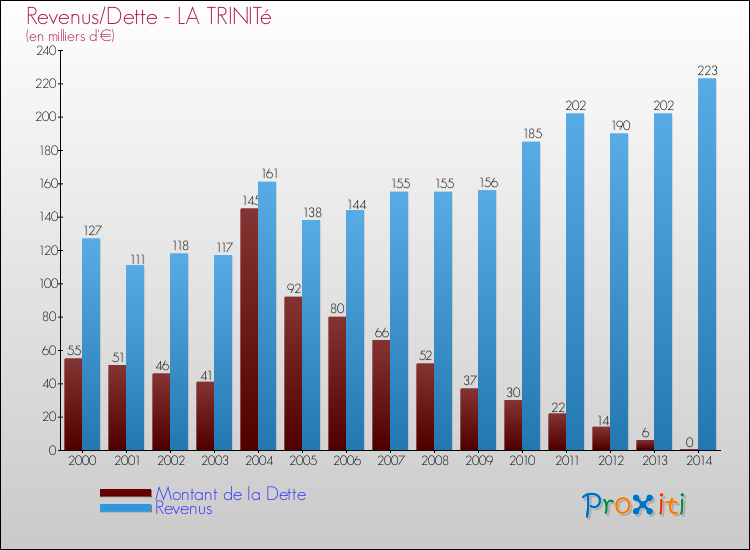Evolution comparée de la dette et des revenus pour la commune de LA TRINITé de 2000 à 2014 Comparaison de la dette et des revenus pour LA TRINITé de 2000 à 2014