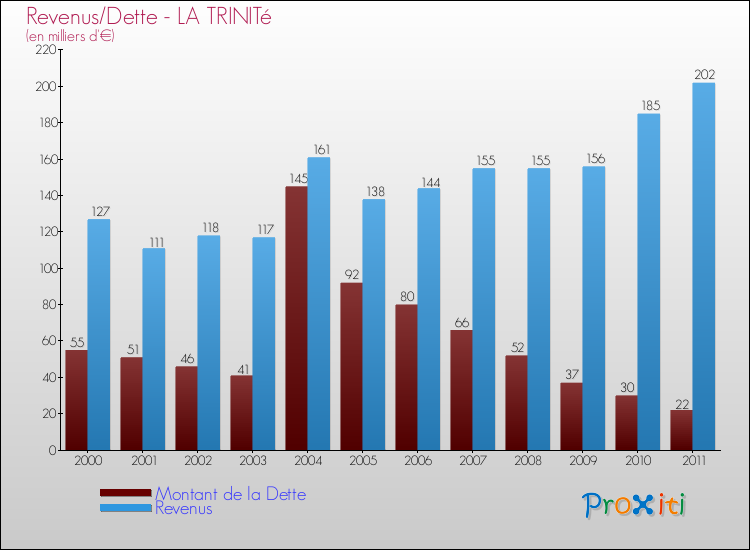 Evolution comparée de la dette et des revenus pour la commune de LA TRINITé de 2000 à 2011 Comparaison de la dette et des revenus pour LA TRINITé de 2000 à 2011