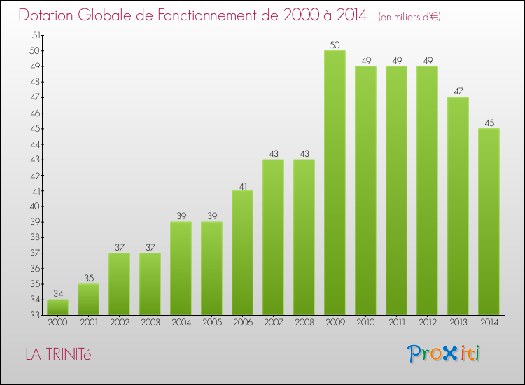 Evolution du montant de la Dotation Globale de Fonctionnement pour la commune de LA TRINITé de 2000 à 2014 Evolution du montant de la Dotation Globale de Fonctionnement pour LA TRINITé de 2000 à 2014