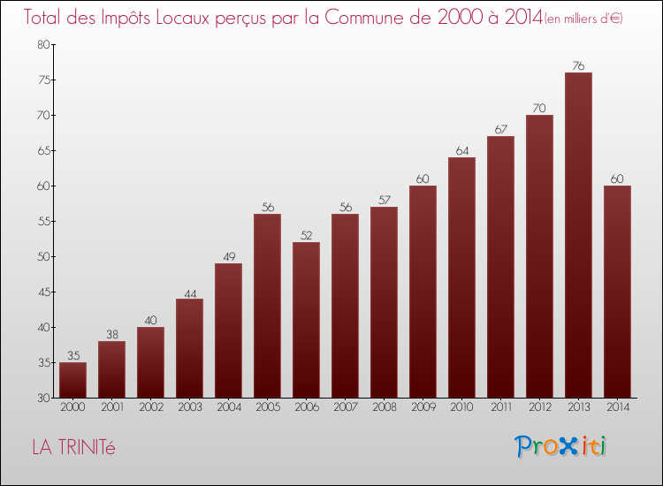 Evolution des Impôts Locaux pour la commune de LA TRINITé de 2000 à 2014 Evolution des Impôts Locaux pour LA TRINITé de 2000 à 2014