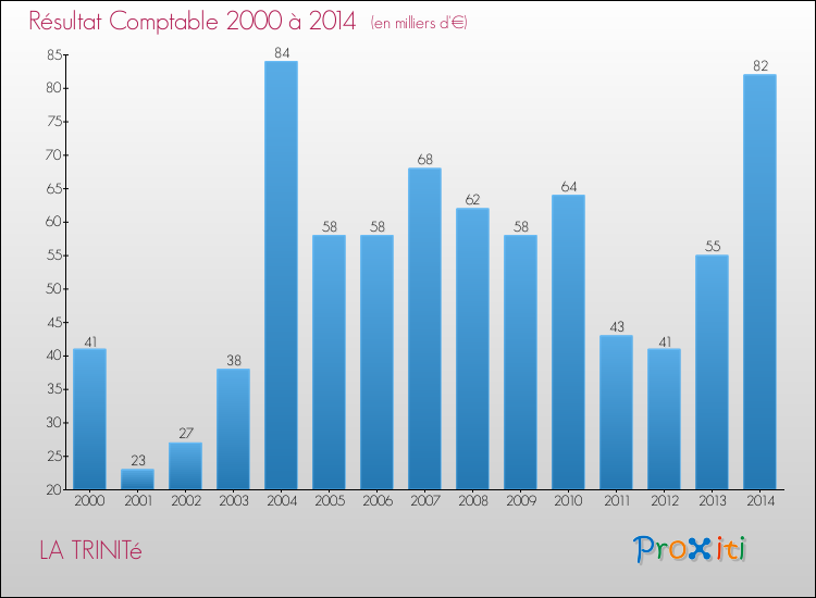 Evolution du résultat comptable pour la commune de LA TRINITé de 2000 à 2014 Evolution du résultat comptable pour LA TRINITé de 2000 à 2014