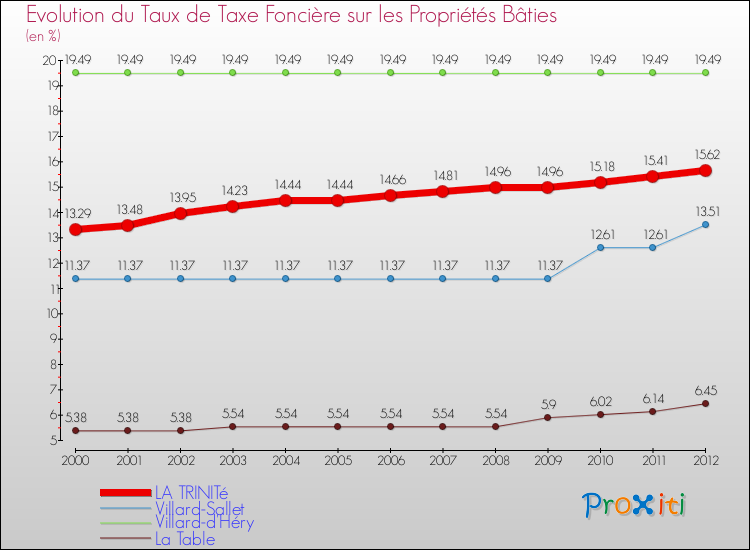 Evolution du taux de la taxe foncière sur le bati pour LA TRINITé et les communes proches de 2000 à 2012 Comparaison des taux de taxe foncière sur le bati pour LA TRINITé et les communes voisines de 2000 à 2012