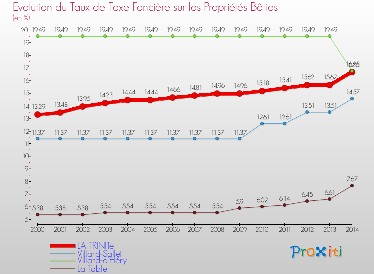 Evolution du taux de la taxe foncière sur le bati pour LA TRINITé et les communes proches de 2000 à 2014 Comparaison des taux de taxe foncière sur le bati pour LA TRINITé et les communes voisines de 2000 à 2014