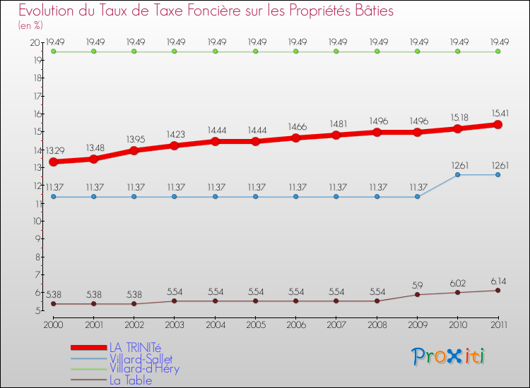 Evolution du taux de la taxe foncière sur le bati pour LA TRINITé et les communes proches Comparaison des taux de taxe foncière sur le bati pour LA TRINITé et les communes voisines