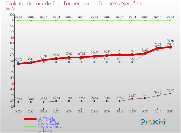 Evolution du taux de la taxe foncière sur les immeubles et terrains non batis pour LA TRINITé et les communes proches de 2000 à 2012 Comparaison des taux de la taxe foncière sur les immeubles et terrains non batis pour LA TRINITé et les communes voisines de 2000 à 2012