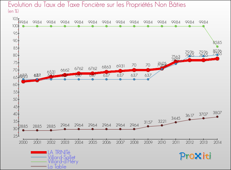 Evolution du taux de la taxe foncière sur les immeubles et terrains non batis pour LA TRINITé et les communes proches de 2000 à 2014 Comparaison des taux de la taxe foncière sur les immeubles et terrains non batis pour LA TRINITé et les communes voisines de 2000 à 2014