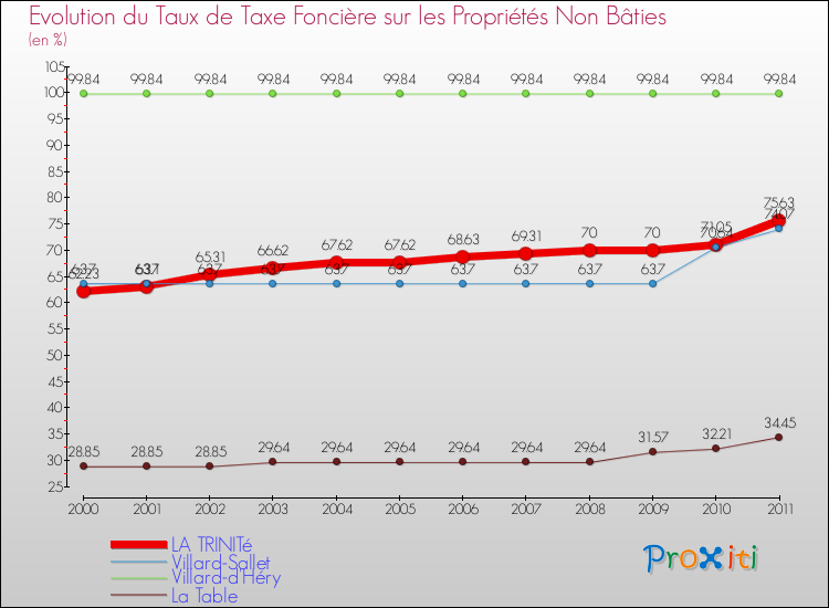 Evolution du taux de la taxe foncière sur les immeubles et terrains non batis pour LA TRINITé et les communes proches Comparaison des taux de la taxe foncière sur les immeubles et terrains non batis pour LA TRINITé et les communes voisines