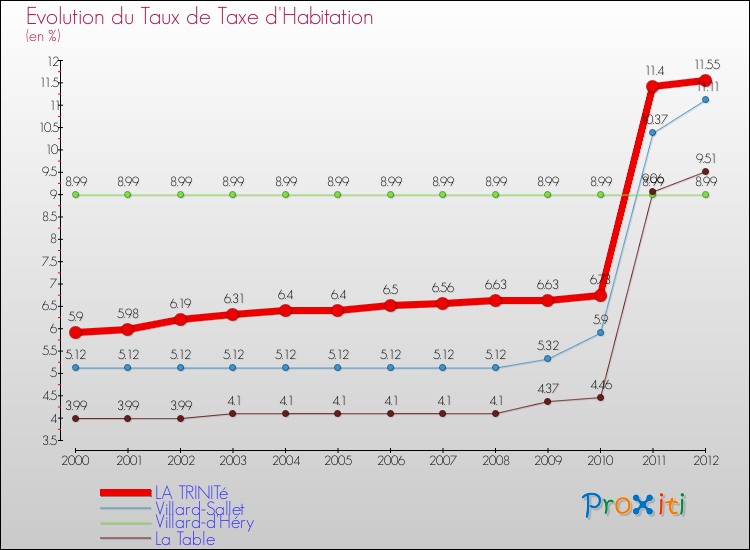 Evolution du taux de la taxe d'habitation pour LA TRINITé et les communes proches Comparaison des taux de la taxe d'habitation pour LA TRINITé et les communes voisines
