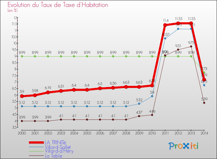 Evolution du taux de la taxe d'habitation pour LA TRINITé et les communes proches de 2000 à 2014 Comparaison des taux de la taxe d'habitation pour LA TRINITé et les communes voisines de 2000 à 2014
