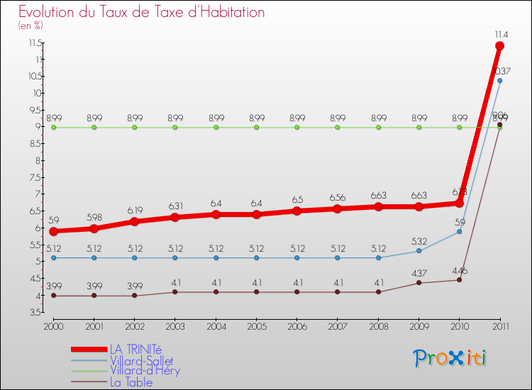 Evolution du taux de la taxe d'habitation pour LA TRINITé et les communes proches Comparaison des taux de la taxe d'habitation pour LA TRINITé et les communes voisines