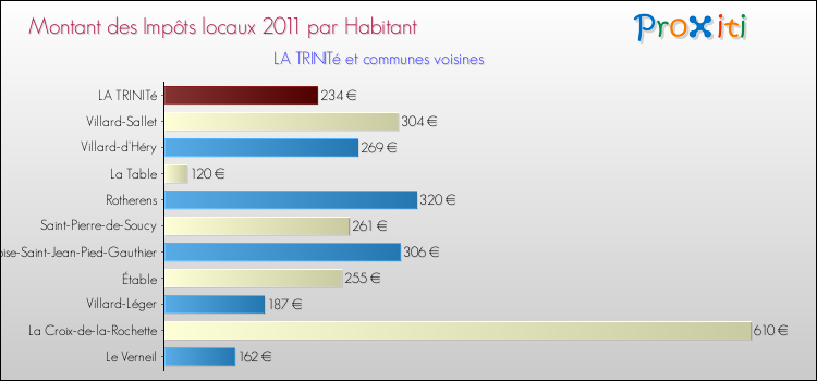 Montant des impôts locaux par Habitant pour LA TRINITé et les communes proches Comparaison des impôts locaux par habitant pour LA TRINITé et les communes voisines