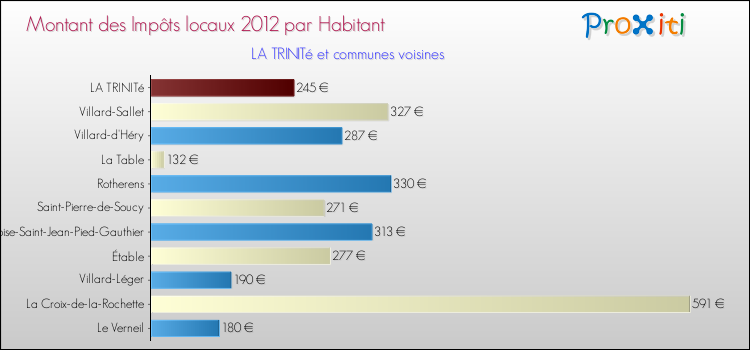 Montant des impôts locaux par Habitant pour LA TRINITé et les communes proches Comparaison des impôts locaux par habitant pour LA TRINITé et les communes voisines