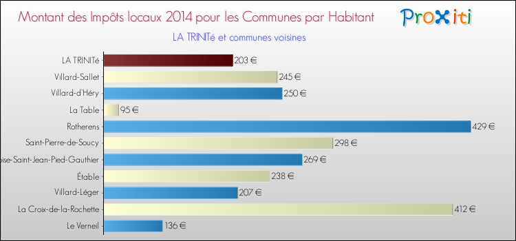 Montant des impôts locaux par Habitant pour LA TRINITé et les communes proches en 2014 Comparaison des impôts locaux par habitant pour LA TRINITé et les communes voisines en 2014