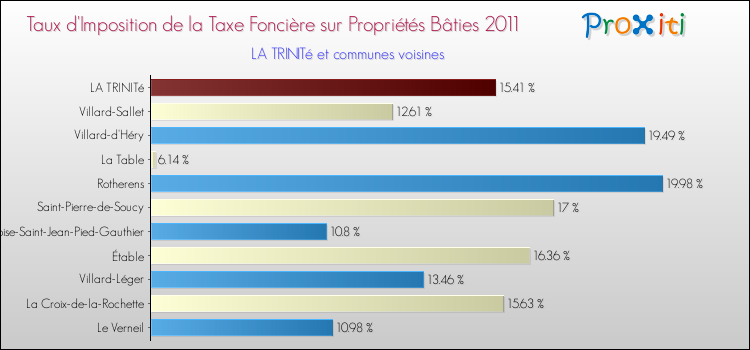 Taux d'imposition de la taxe foncière sur le bati 2011 pour LA TRINITé et les communes proches Comparaison des taux d'imposition de la taxe foncière sur le bati 2011 pour LA TRINITé et les communes voisines