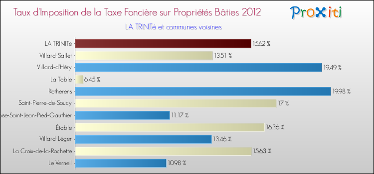 Taux d'imposition de la taxe foncière sur le bati 2012 pour LA TRINITé et les communes proches Comparaison des taux d'imposition de la taxe foncière sur le bati 2012 pour LA TRINITé et les communes voisines