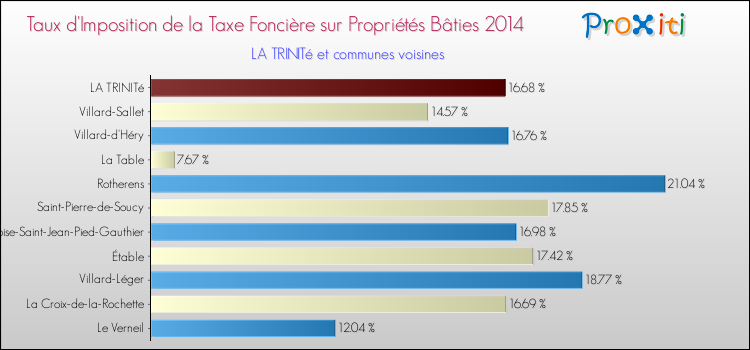 Taux d'imposition de la taxe foncière sur le bati 2014 pour LA TRINITé et les communes proches Comparaison des taux d'imposition de la taxe foncière sur le bati 2014 pour LA TRINITé et les communes voisines