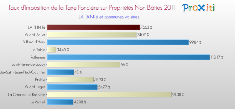 Taux d'imposition de la taxe foncière sur les immeubles et terrains non batis 2011 pour LA TRINITé et les communes proches Comparaison des taux d'imposition de la taxe foncière sur les immeubles et terrains non batis 2011 pour LA TRINITé et les communes voisines