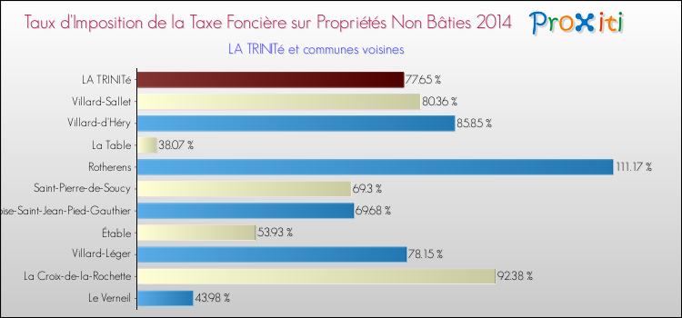 Taux d'imposition de la taxe foncière sur les immeubles et terrains non batis 2014 pour LA TRINITé et les communes proches Comparaison des taux d'imposition de la taxe foncière sur les immeubles et terrains non batis 2014 pour LA TRINITé et les communes voisines